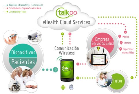 Lanzamiento de la División eHealth de Cystelcom: Talkoo y su solución de servicios en la nube.